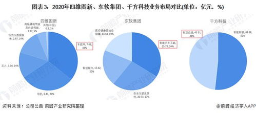 2021中國(guó)車聯(lián)網(wǎng)龍頭對(duì)比 四維圖新、東軟集團(tuán)、千方科技，誰(shuí)主技術(shù)沉浮？